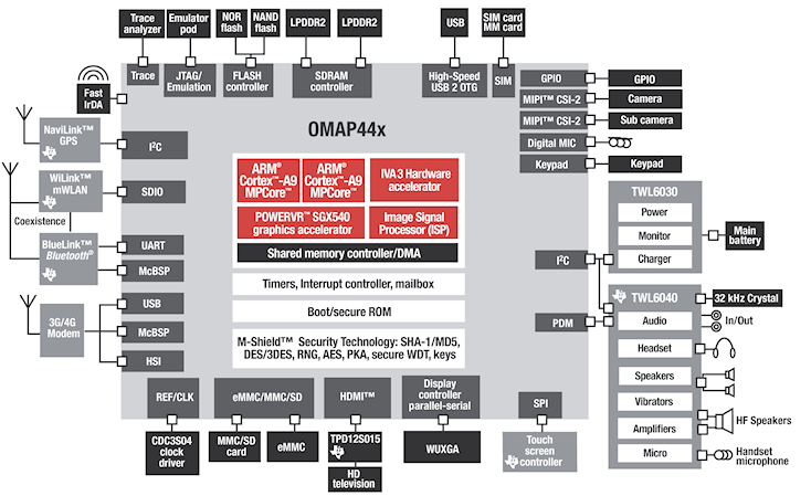 德州仪器omap 3630驱动