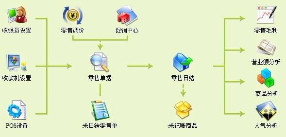 财富快车医药管理软件 9.06 绿色版0