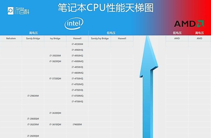 笔记本cpu天梯图2017 最新版0