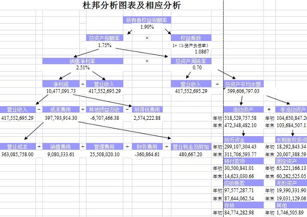 杜邦分析图excel版 绿色免费版0