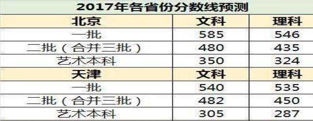 2017年高考各省一本二本录取分数线 excel格式0